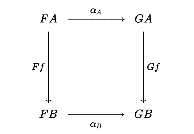 Relating FA to GA and FB to GB. A natural transformation requires the two paths (the composition of the morphisms shown) to be equal.