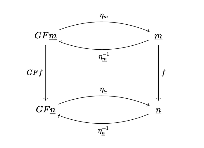 We need to show this diagram commutes to prove that GF and the identity functor of C are naturally isomorphic.