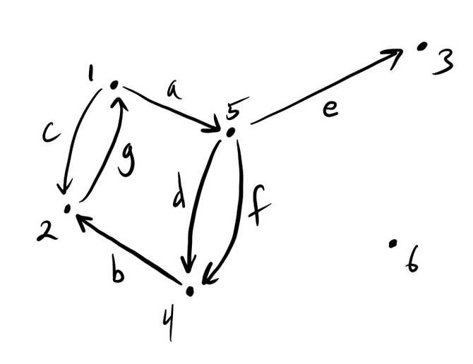 A graph G as a database instance of Gr.