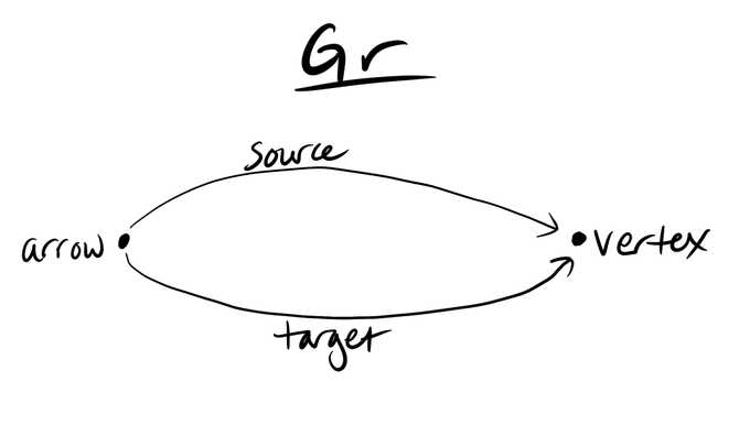 A diagram of the category Gr representing a schema for graphs.