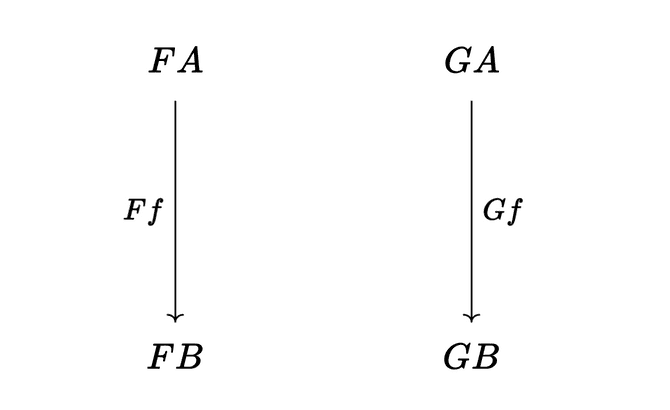 The images of functors F and G on objects A and B and a morphism f from A to B. There’s a vertical arrow from FA to FB for Ff and another one from GA to GB for Gf.