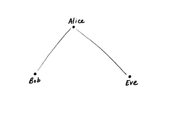 Even though Bob is friends with Alice, and Alice is friends with Eve, Bob is not (necessarily) friends with Eve.